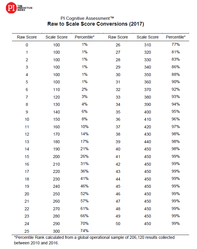 Predictive Index Results Chart