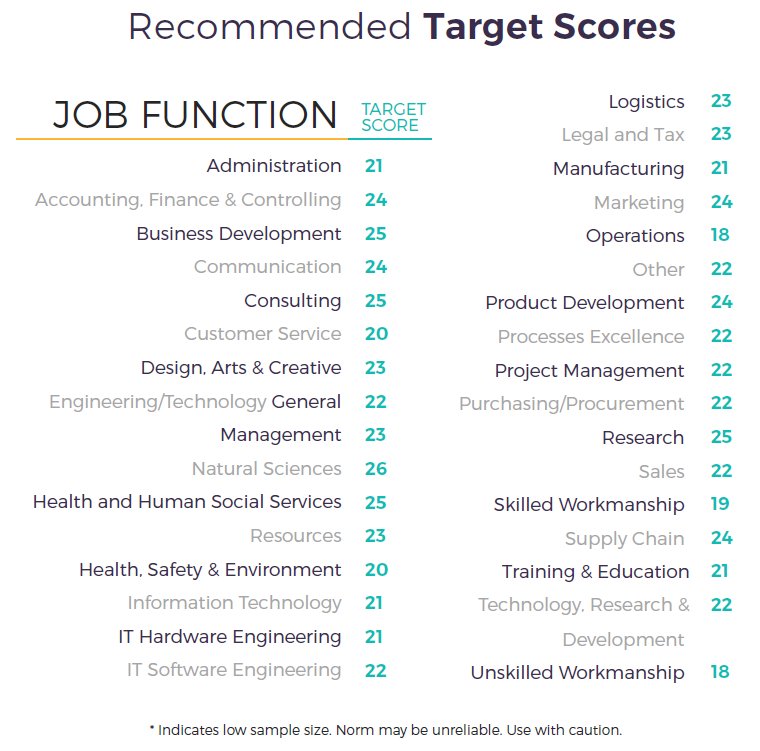 Predictive Index Results Chart