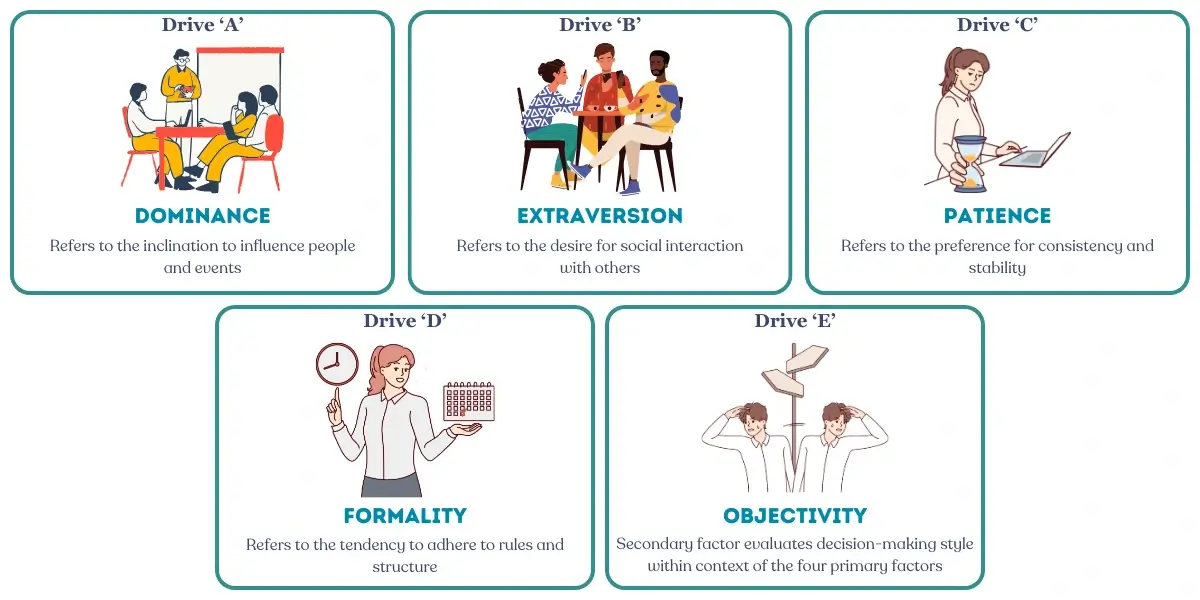 Predictive Index Behavioral Assessment