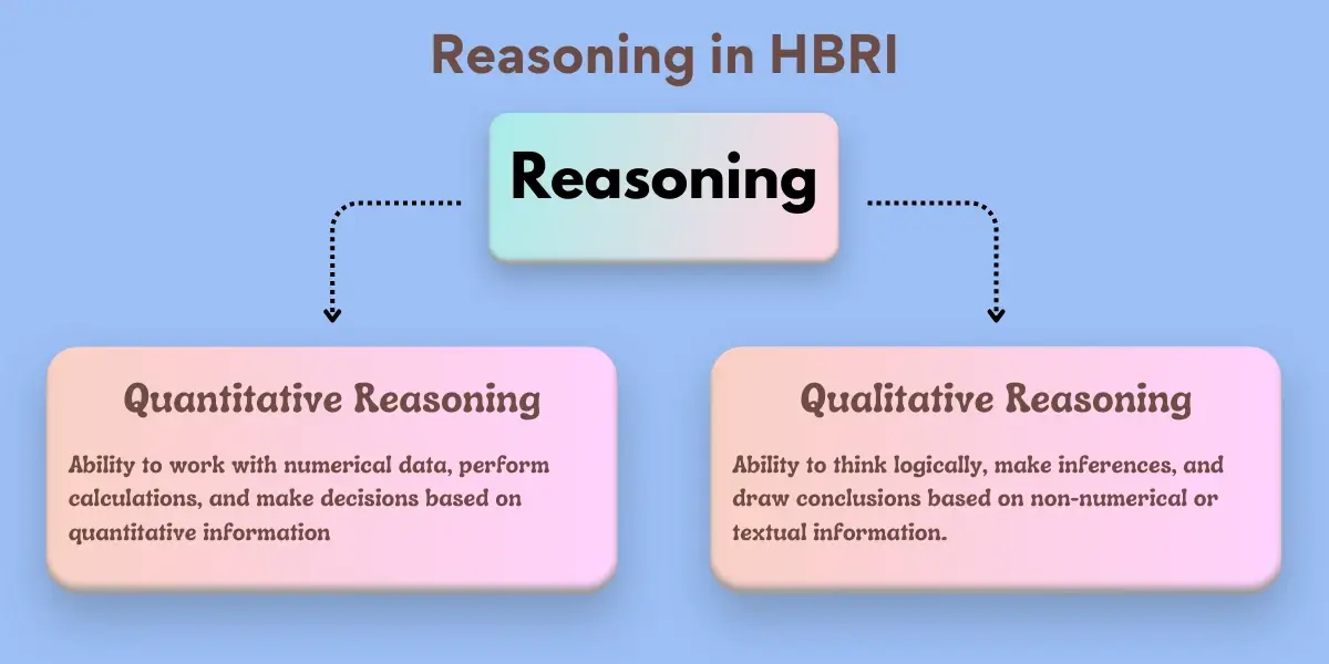 Reasoning in HBRI