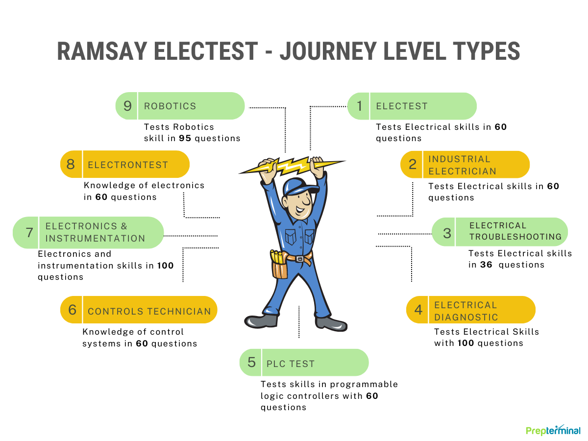 Ramsay Electric Practice Test journey Level