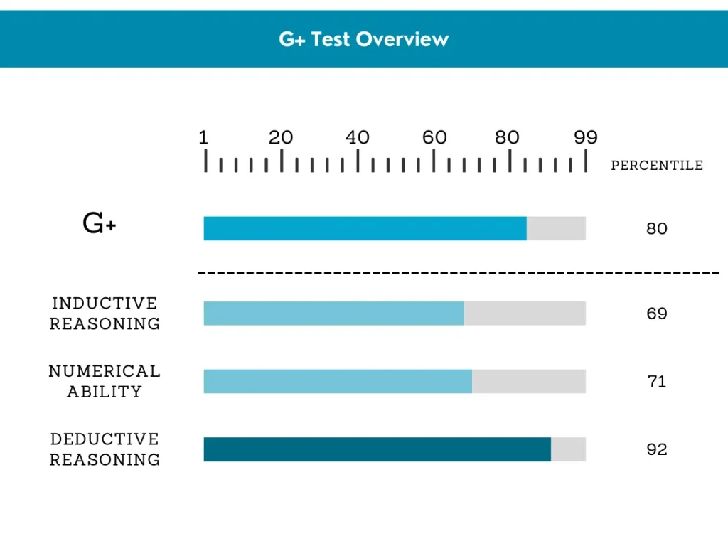 SHL G+ Test Scores