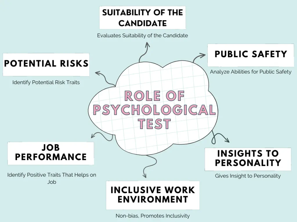 Role of Psychological Test