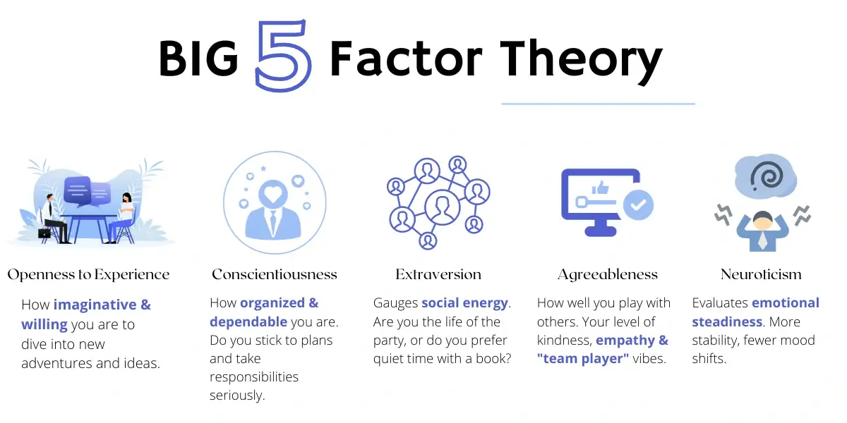 Big 5 Factor Theory