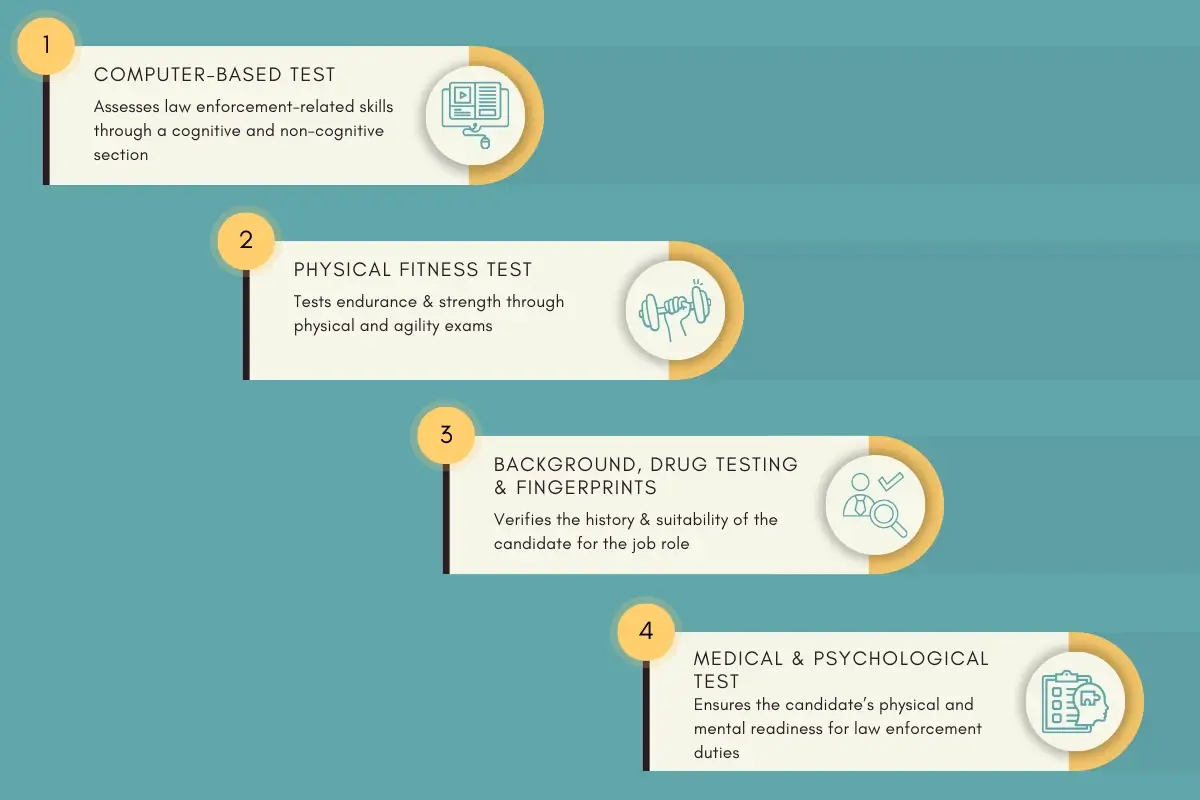 Pennsylvania Exam Process