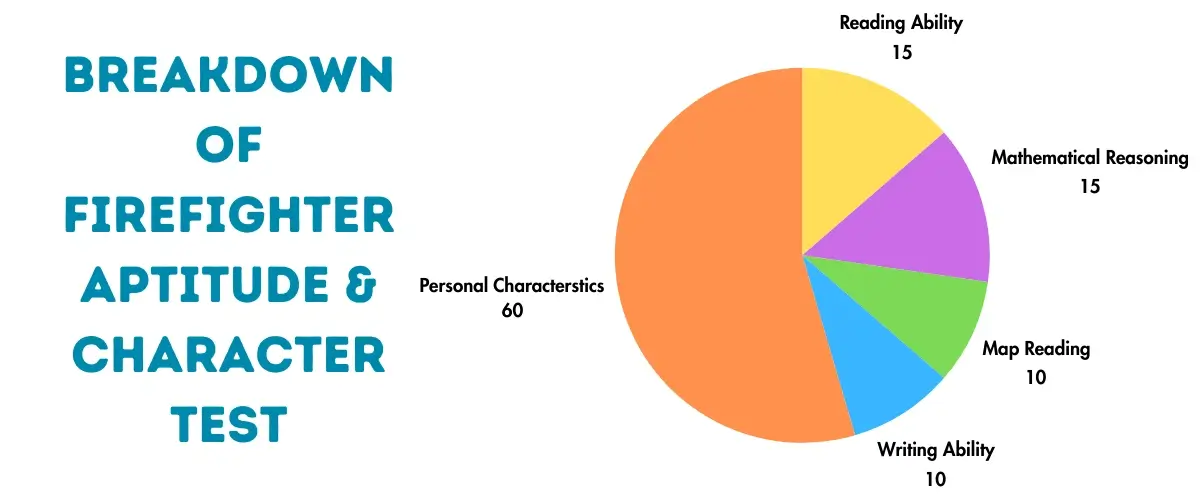 Breakdown of Firefighter Aptitude & Character Test