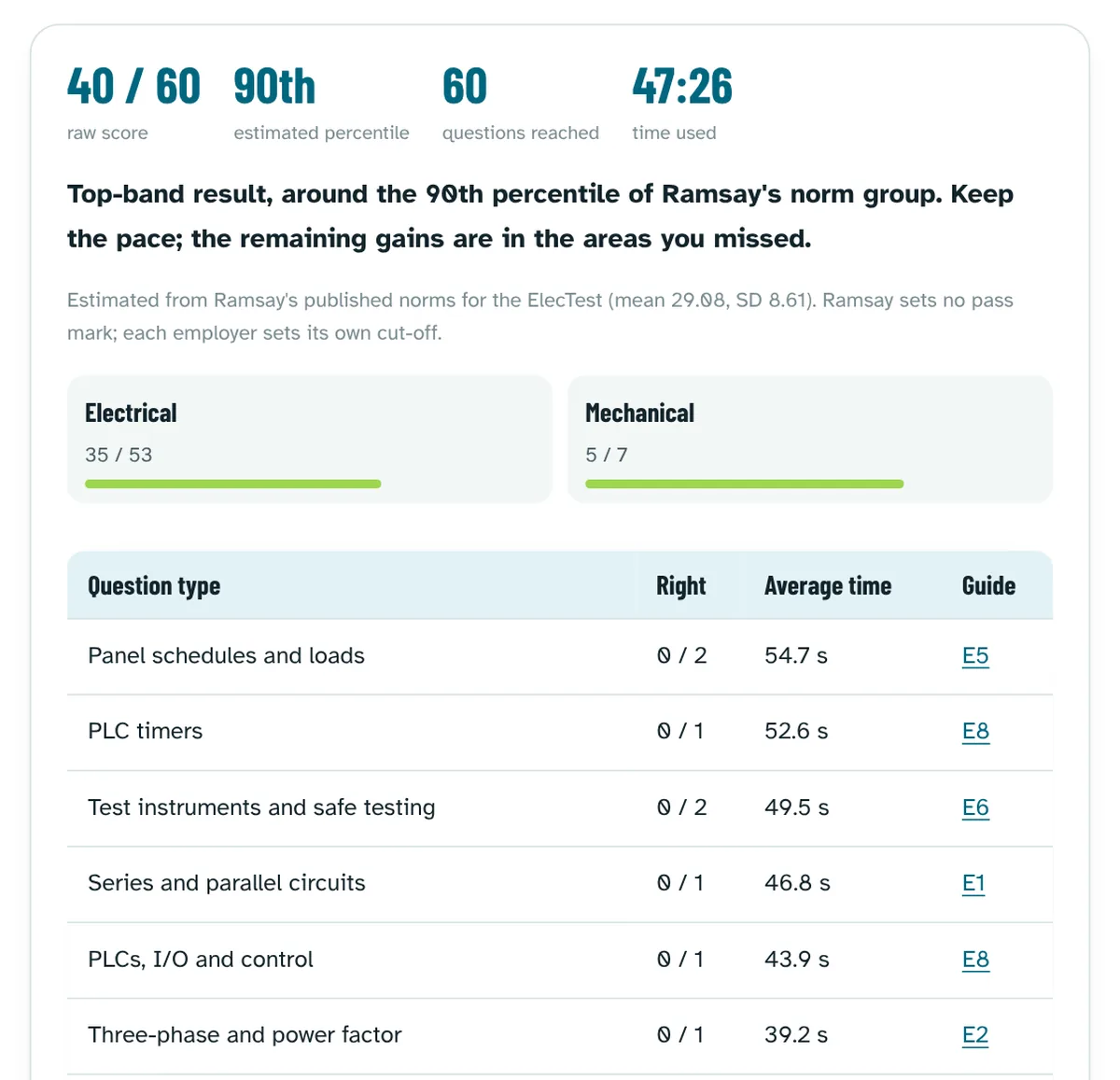 Result screen of ElecTest simulation 1 from a sample run: 40 of 60, estimated 90th percentile, electrical and mechanical scores and the missed question types with their lessons