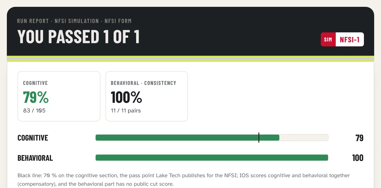 Result of NFSI simulation 1 from a sample run: cognitive 83 of 105 against the 70 percent line, behavioral consistency 11 of 11 pairs