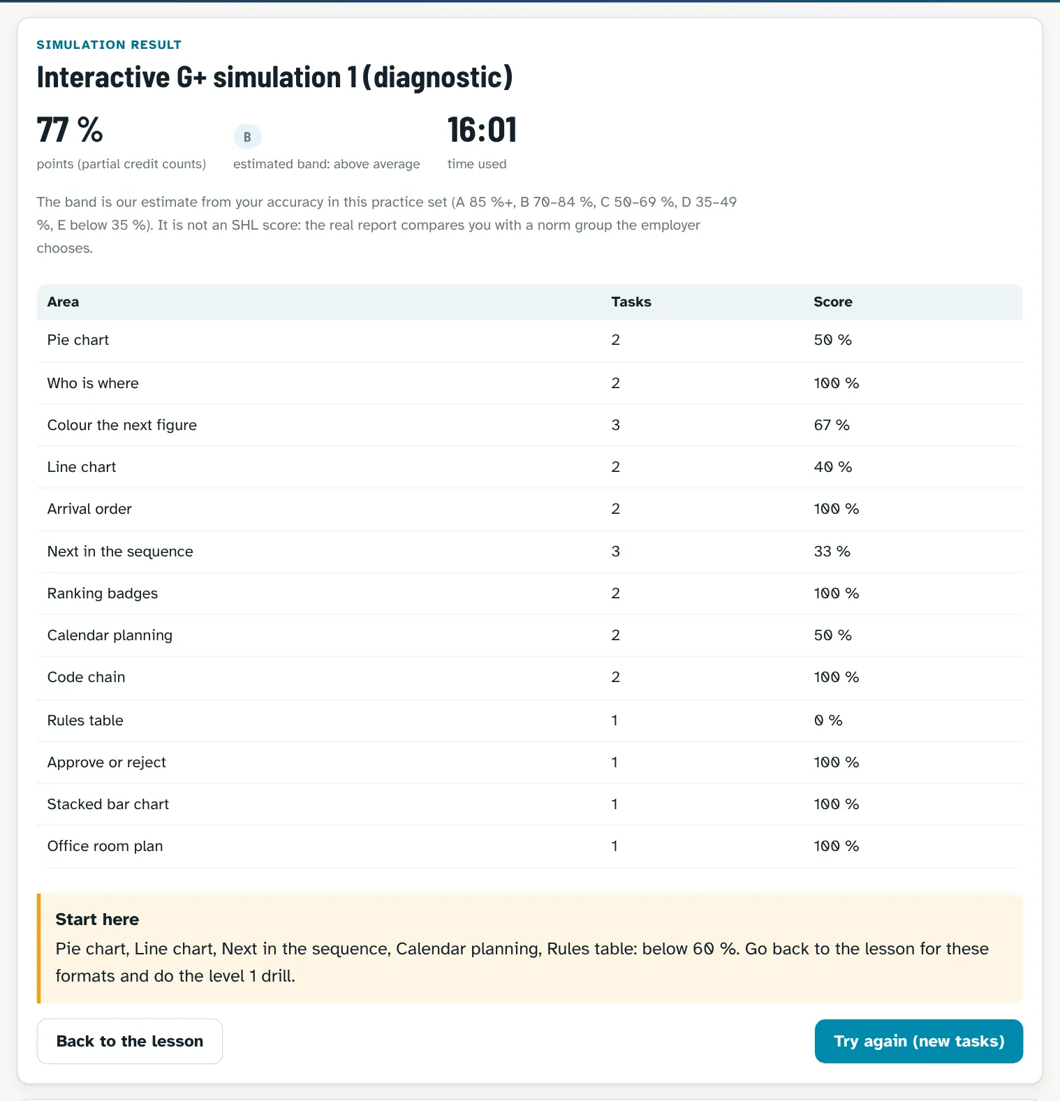 Result page of an Interactive G+ simulation from a sample run: percent with partial credit, an estimated band A to E (not an SHL score), score per task type and where to start