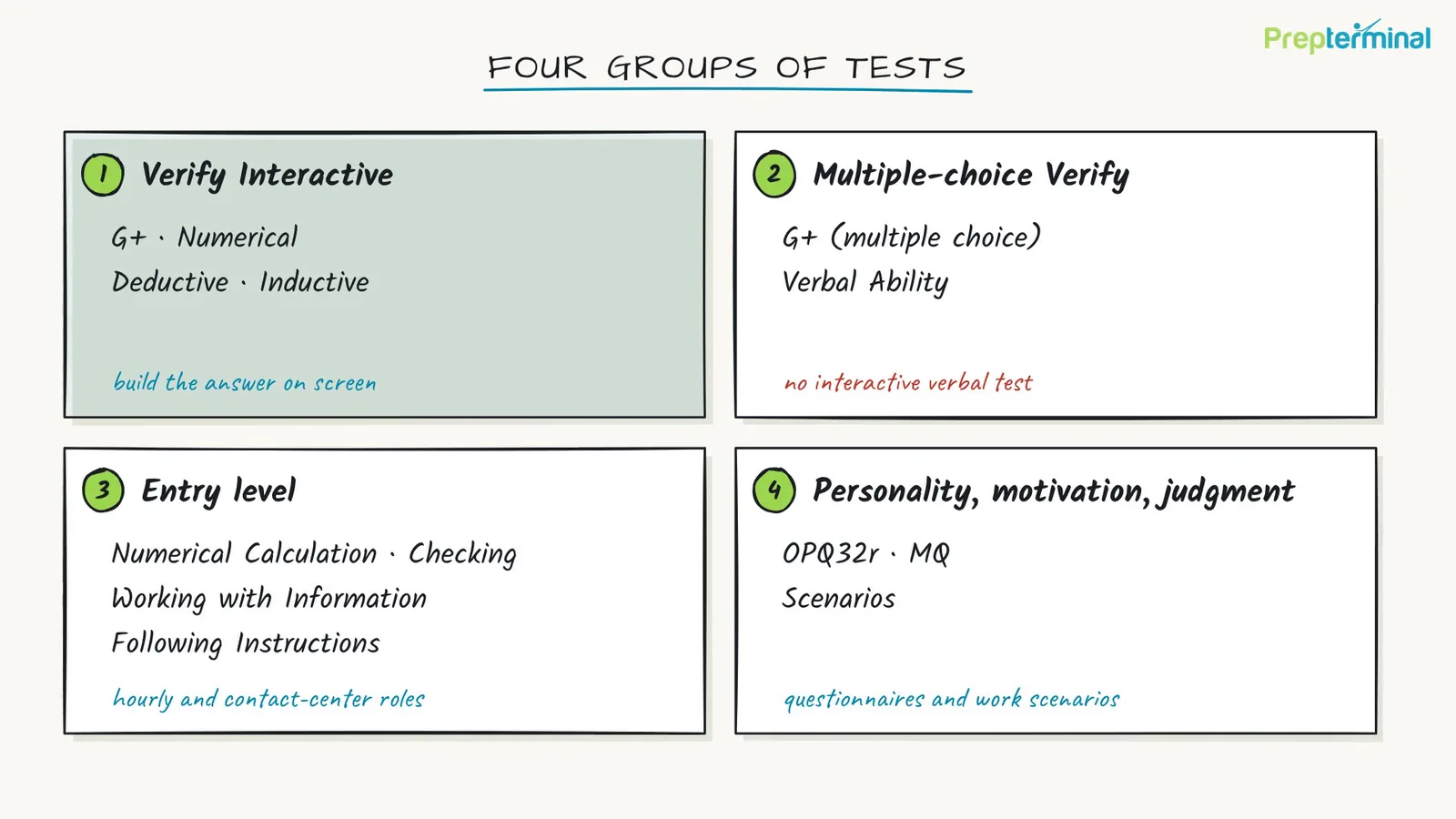 Lesson video How SHL assessments work: four groups of tests, Verify Interactive, multiple-choice Verify, entry level, personality, motivation and judgment