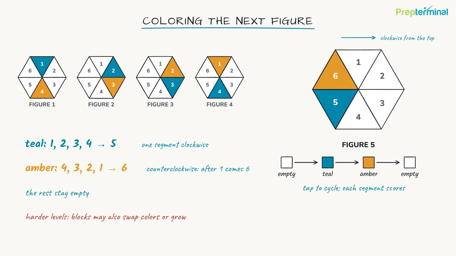 Lesson video Interactive inductive reasoning: coloring the next figure, teal moves one segment clockwise and amber one segment counterclockwise, figure 5 built from the rule