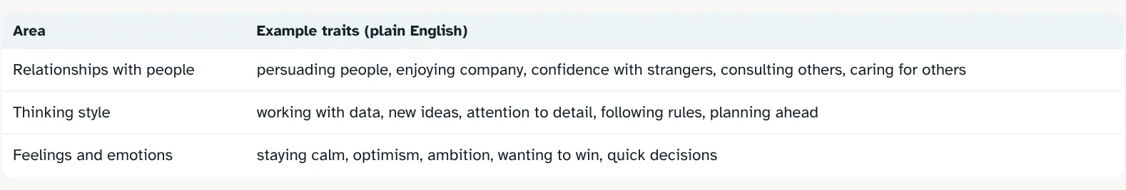 Lesson OPQ in the course: the three areas of the questionnaire with example traits in plain English
