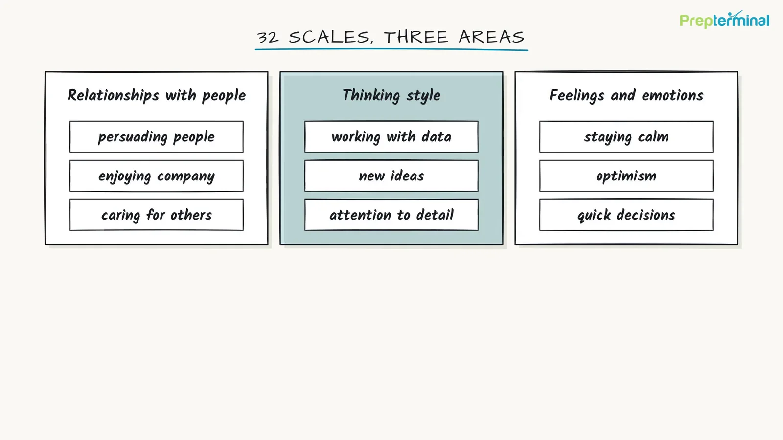 Lesson video Personality questionnaires: 32 scales in three areas, relationships with people, thinking style, feelings and emotions, with example traits